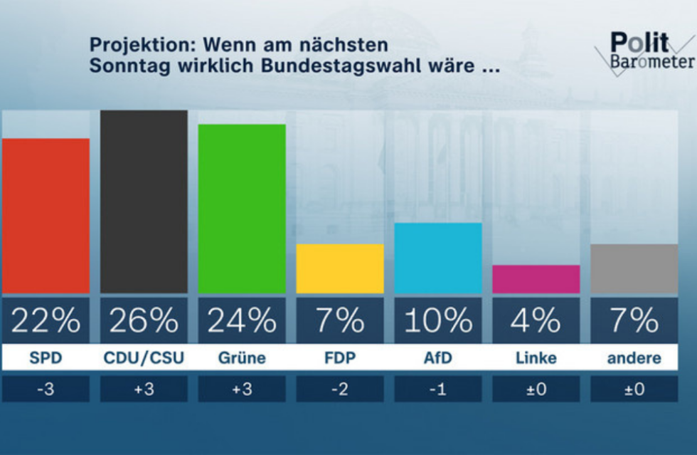 ZDF-Politbarometer Mai 2022: Union und Grüne legen deutlich zu – SPD und FDP verlieren