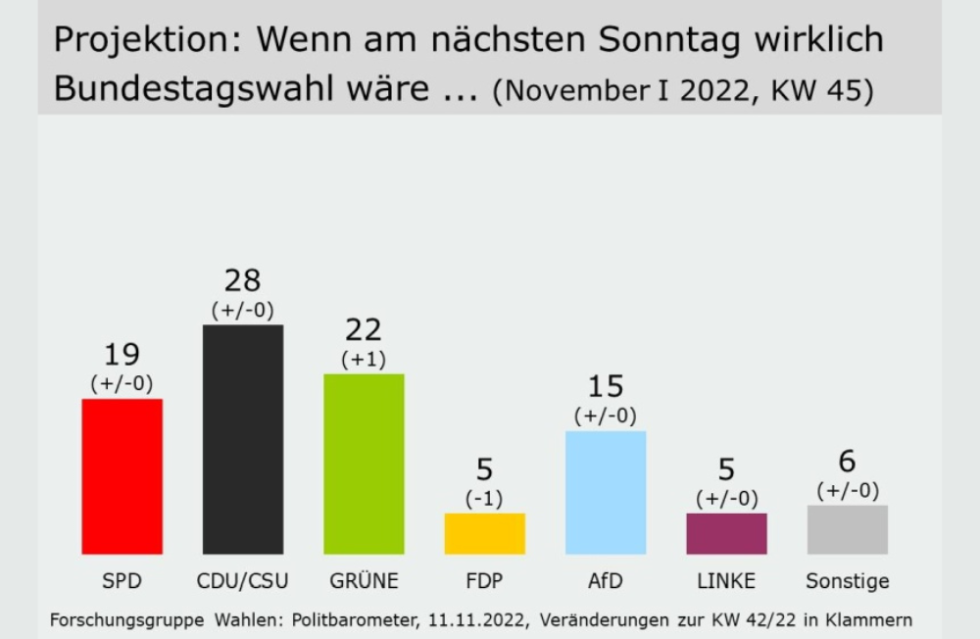 ZDF-Politbarometer Was beschäftigt die Deutschen? 