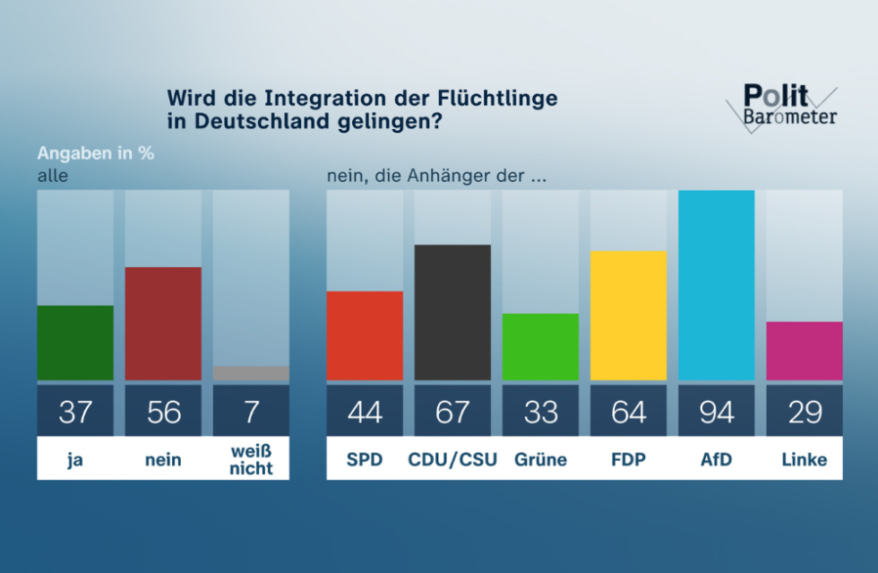 ZDF-Politbarometer Mai II 2023: AfD und SPD legen zu.