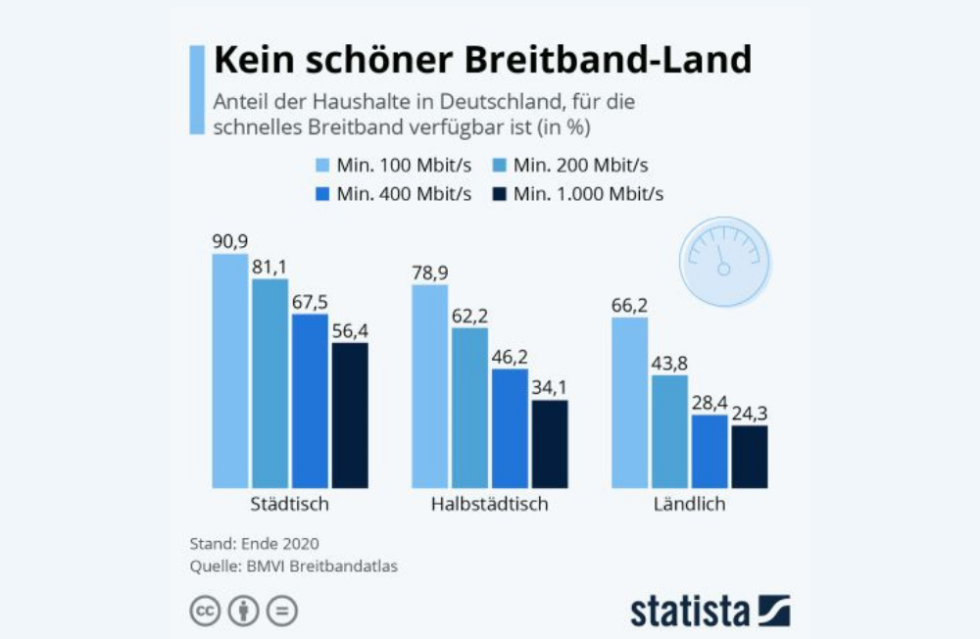 Deutschland ist ein Breitband-Entwicklungsland!